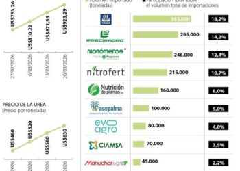 Alerta para el sector Agro por fuerte alza de los fertilizante ..